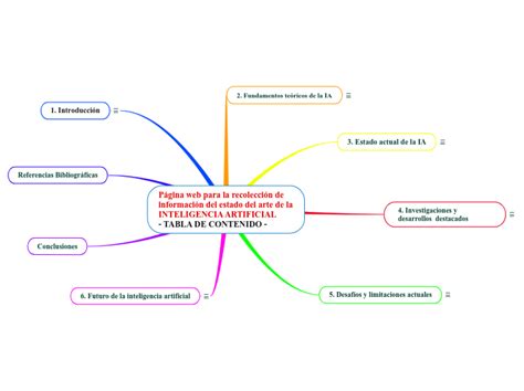 Ia Tabla Contenido Estado Del Arte Mind Map