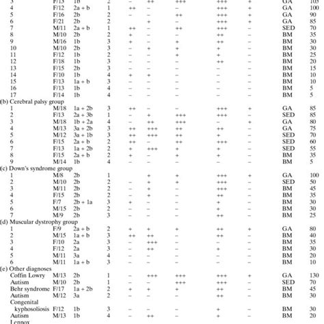 Sex Age Diagnosis Classifications Presence Of The Different