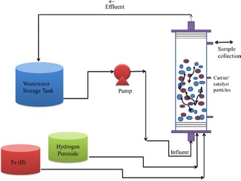 Schematic Diagram Of Fluidized Bed Fenton Process Download