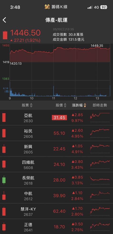 獲利27倍成長！「他」跳空漲停，萬張買單高掛！