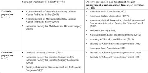 Adolescent Bariatric Surgery A Systematic Review Of Recommendation