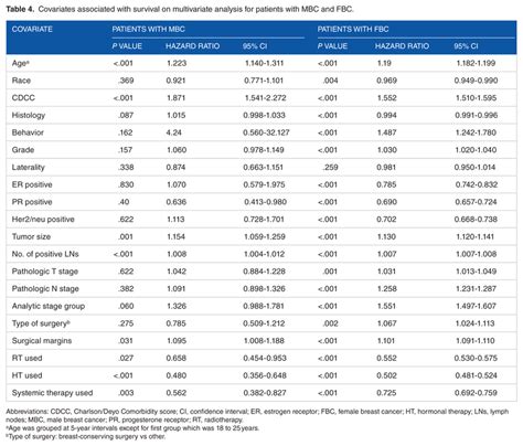 Covariates Associated With Survival On Multivariate Analysis For