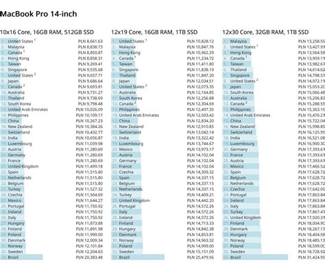 Gdzie nowy MacBook Pro jest najdroższy? Polska w czołówce