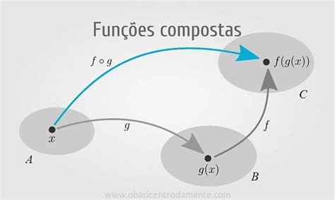 Oq É Função Composta - Funções compostas | Composição de funções, Matemática, Funções
