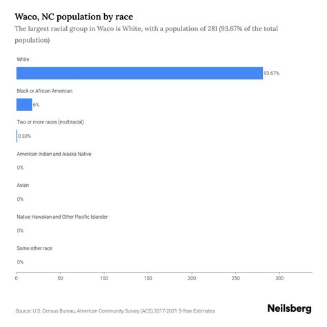 Waco Population 2020: Demographic Data and Statistics 11