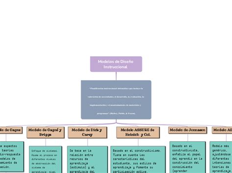 Modelos De Dise O Instruccional Mind Map