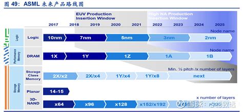 Asml 未来产品路线图】 1）据 Asml 官网介绍，未来10年，在大数据、物联网、自动驾驶、人工智能、5g等创新 雪球