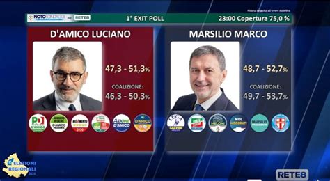 Elezioni Regionali In Abruzzo I Risultati In Diretta Marsilio Avanti