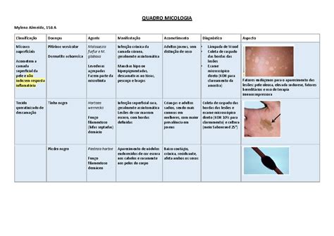 Doenças causadas por fungos - QUADRO MICOLOGIA Mylena Almeida, 156 A ...