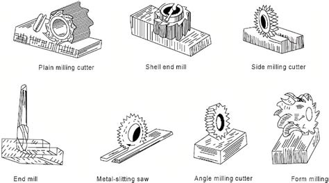 Primary Types of Milling Operations in CNC Machining