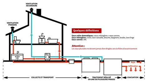 Lassainissement Non Collectif Pour Qui Pourquoi Site