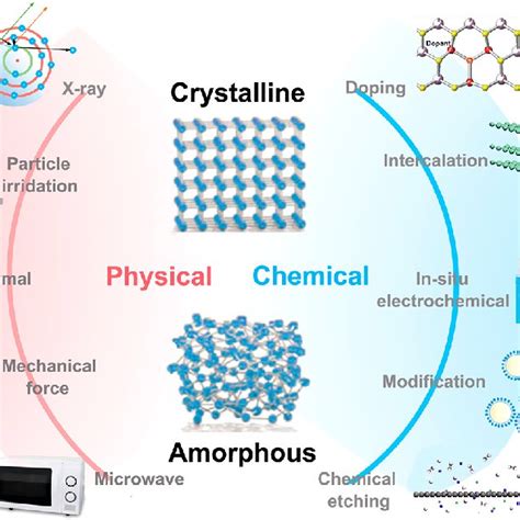 A Bridge Between Amorphous And Crystalline Electrocatalysts Download