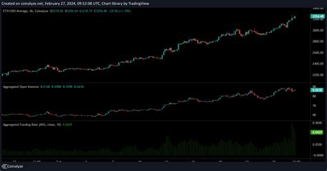 Ethereum ETH Pushes Above 3k Whats Next