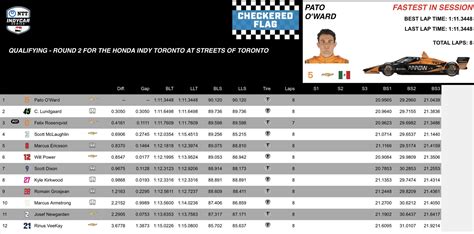 Indycar Al D A On Twitter Resultados Del Fast O Ward Lundgaard Y