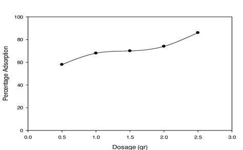 Effect Of Adsorbent Dose On Adsorption Of Congo Red On To Rice Husk