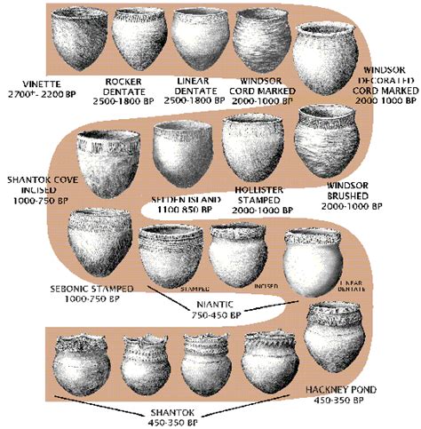 NativeTech CHRONOLOGY POTTERY OF THE EASTERN FORESTS