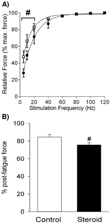 Force Frequency Relationship And Post Fatigue Force In D Diaphragm