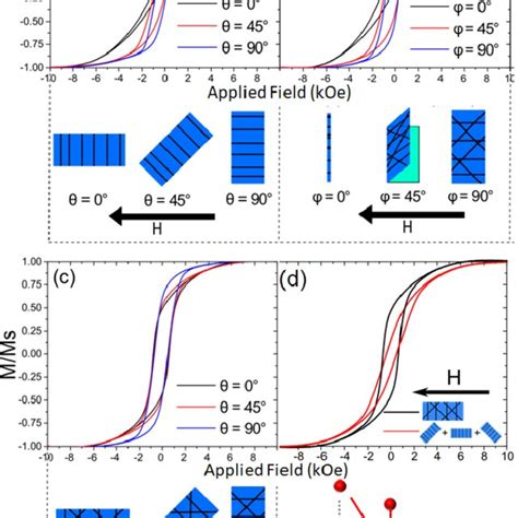 Magnetic Hysteresis Loops Measured By Vsm The Measurement Geometry Is Download Scientific