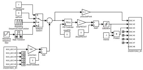 Simulink model with PID controller | Download Scientific Diagram