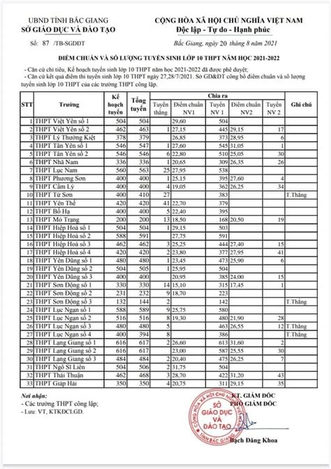 Bắc Giang công bố điểm chuẩn và số lượng tuyển sinh vào lớp 10 THPT năm