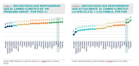 México entre los países que piensan que el cambio climático es un