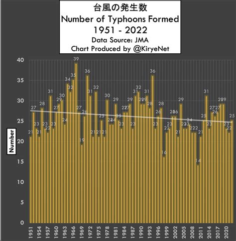Pacific Typhoon Frequency Trending Down Over the Past 7 Decades ...