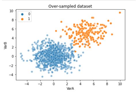 Exploring Oversampling Techniques for Imbalanced Datasets - Train in ...