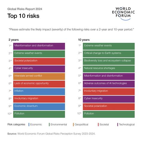 Global Risks Report 2024: Risks are growing, but there's hope | World
