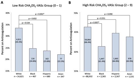 Ce Racial Disparities In The Use Of Oral Anticoagulation For Atrial Fibrillation By Sex