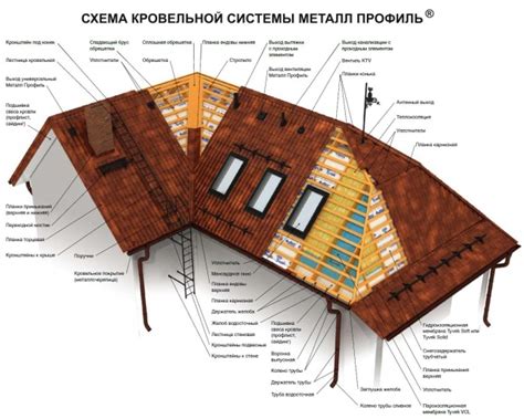 Устройство кровли из металлочерепицы