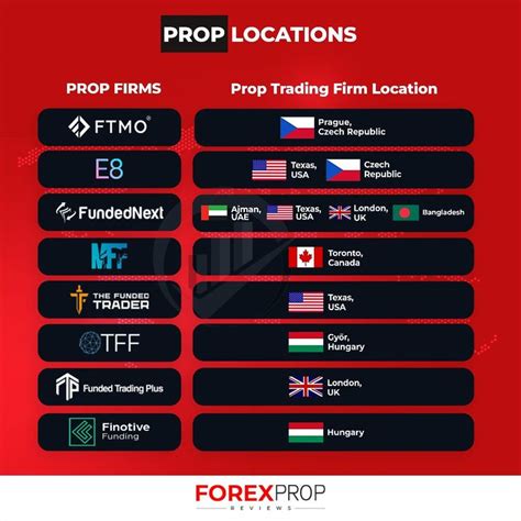 The Prolocations List For Trading Firm Locations