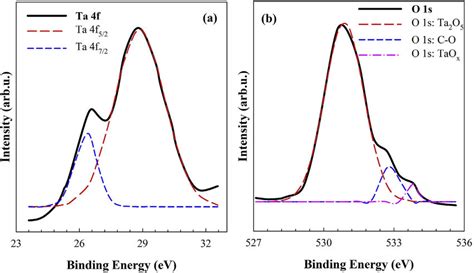 Xps Spectra And Fitting Of The A Ta 4f B O 1s Regions Of The Ta 2 O