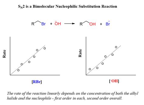 Sn2 Reaction Mechanism