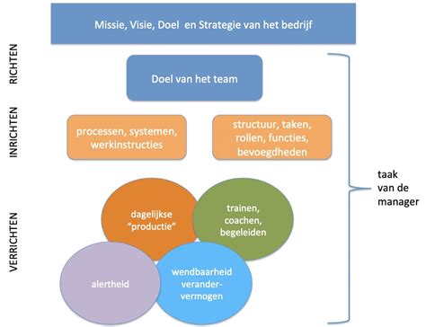 Productiviteit Van Mijn Team Verbeteren Zo Doe Je Dat