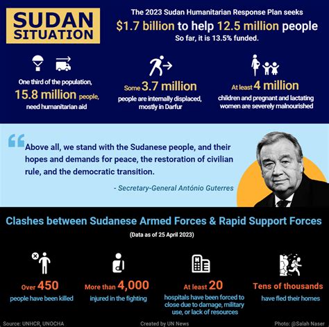 Sudan Un Relief Chief Heads To The Region As Humanitarian Crisis Nears