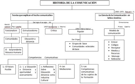 Guaimaca Mapa Cognitivo De La Historia De La Comunicación