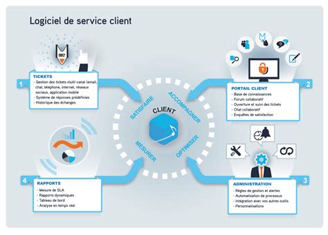 Cr Er Un Service Client Sav Performant Wikipreneurs