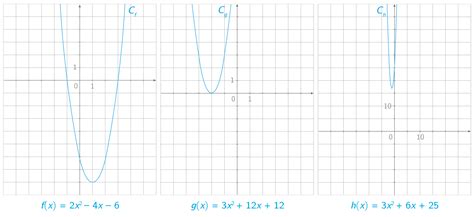 Les Fonctions Usuelles 2nde Cours Mathématiques Kartable