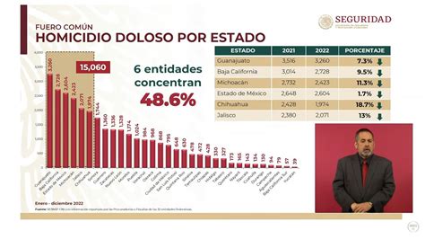 M Xico Cierra Con Mil Homicidios Dolosos Menos Que En