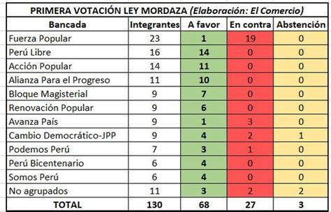 ‘ley Mordaza Perú Libre Dilata Segunda Votación Tras Pérdida De Apoyo