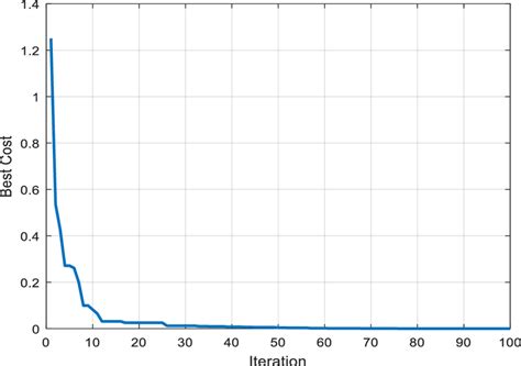 Convergence Rate In The Third Scenario Download Scientific Diagram