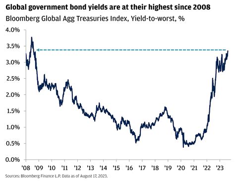 Whats The Deal With Surging Bond Yields Jp Morgan