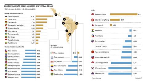 Brasil Chile Colombia y Perú son las divisas más devaluadas de América Latina
