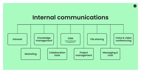 Internal Communication Tools Definition Types Examples