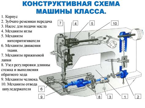 Современная швейная машина. Подготовка ко Всероссийской олимпиаде ...