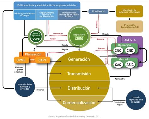 Funcionamiento del Sector de Energía Eléctrica en Colombia CONTE