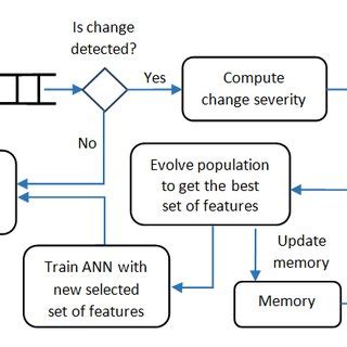 The flow of our dynamic multi-objective evolutionary algorithm ... 
