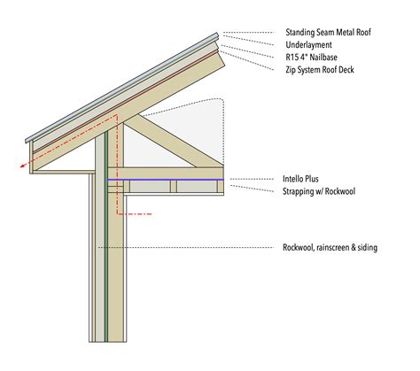 Working Out Roof Transitions Bellrise Farm