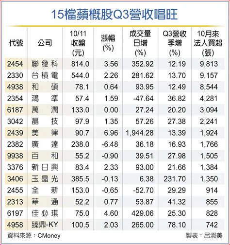 15檔蘋概股嗨 Q3營收暢旺 上市櫃 旺得富理財網