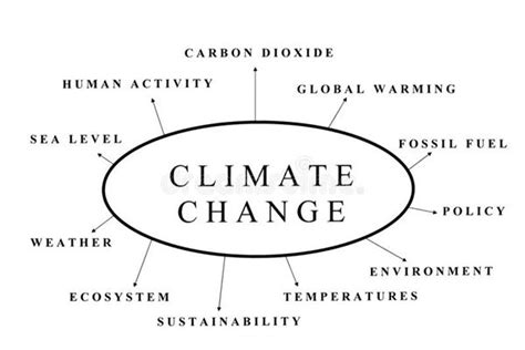 Climate Change Fishbone Diagram